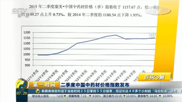 央视：二季度中国中药材价格指数发布