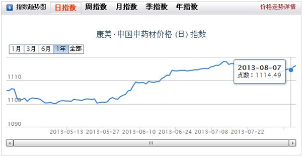 康美•中国中药材价格指数同步央视与广东价格指数平台发布
